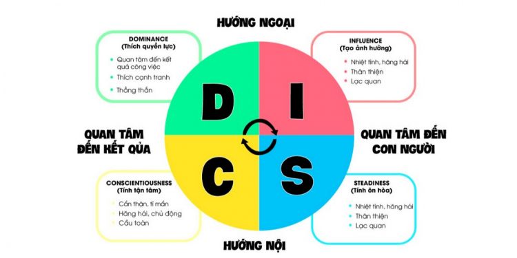 DISC cực kỳ hữu ích với các doanh nghiệp