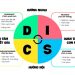 DISC cực kỳ hữu ích với các doanh nghiệp