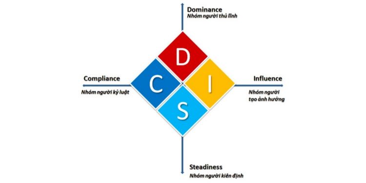 Bài test DISC có những yếu tốt nào? Nguồn gốc của bài test?