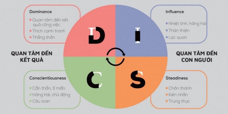 Nhóm tính cách của DISC có những điểm đặc trưng gì?